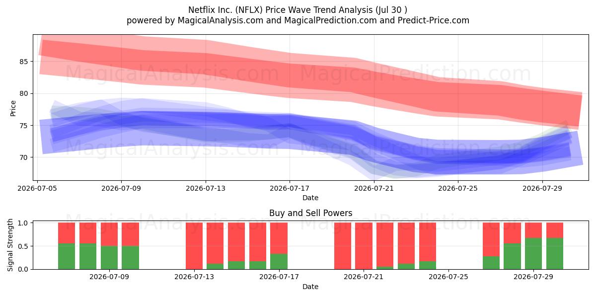  Netflix Inc. (NFLX) Support and Resistance area (28 Jul) 