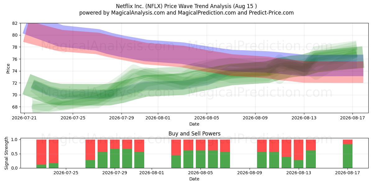  Netflix Inc. (NFLX) Support and Resistance area (13 Aug) 