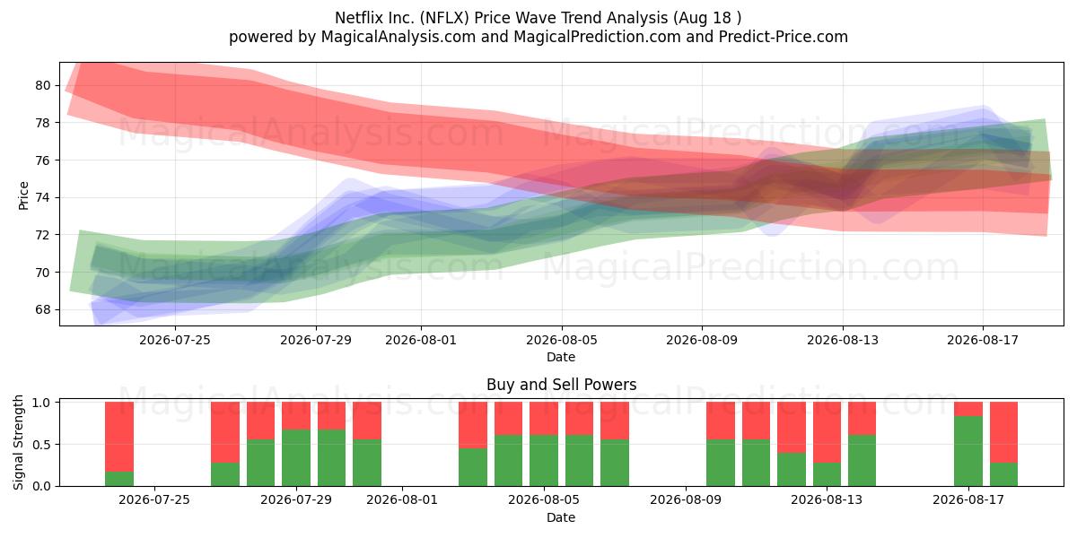  Netflix Inc. (NFLX) Support and Resistance area (17 Aug) 