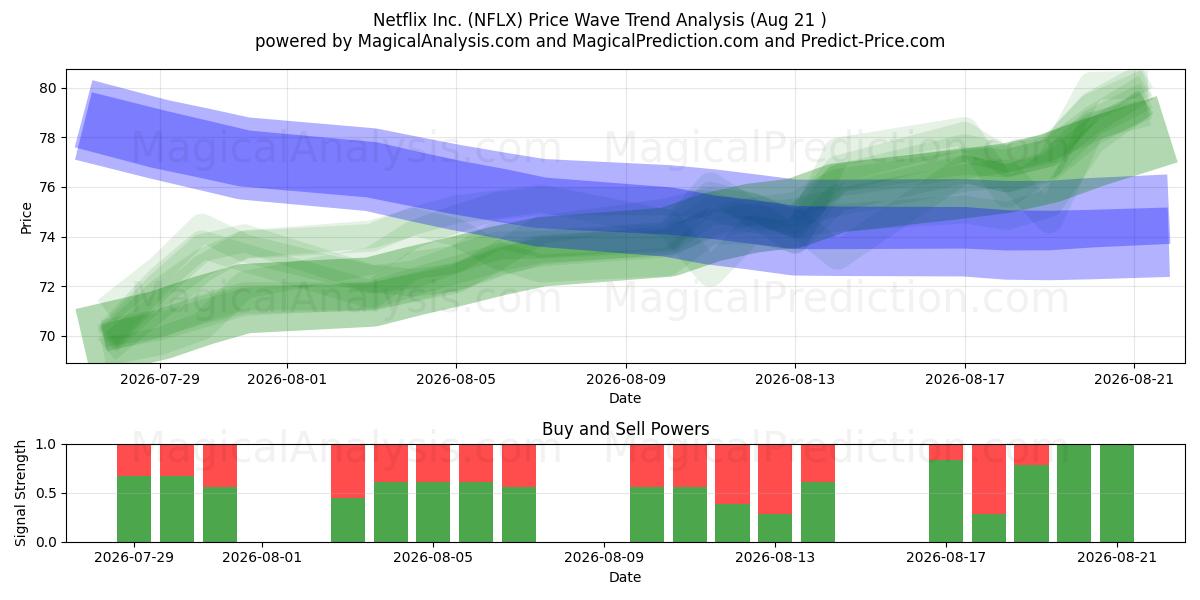  Netflix Inc. (NFLX) Support and Resistance area (18 Aug) 