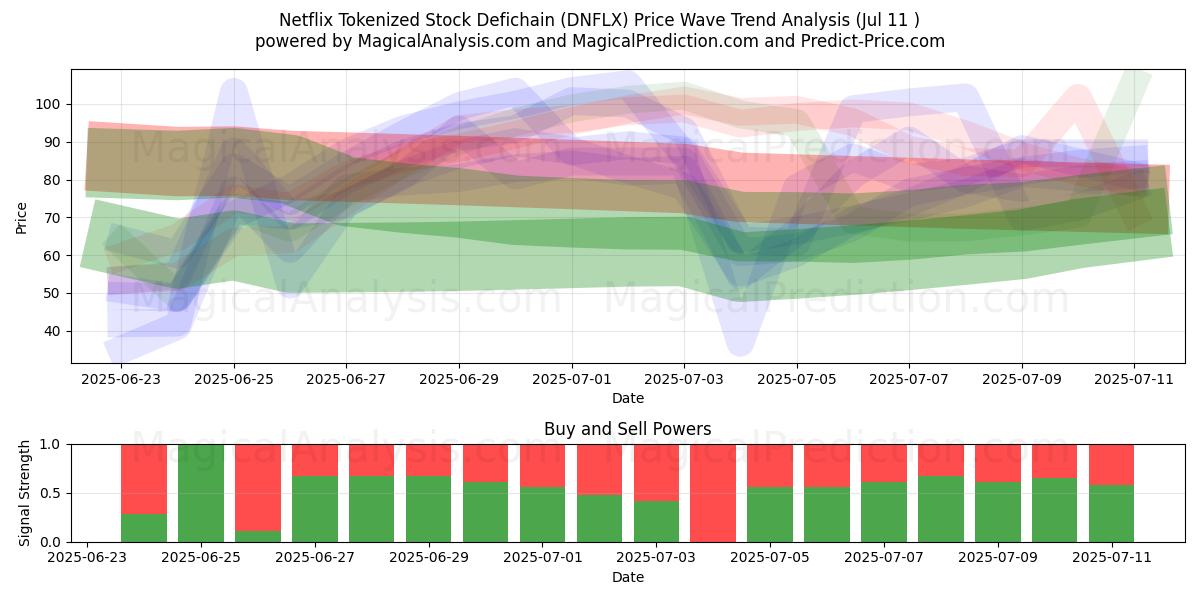  Netflix Tokenized Stock Defichain (DNFLX) Support and Resistance area (10 Jul) 