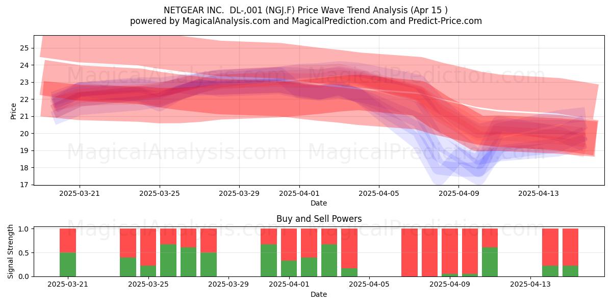  NETGEAR INC.  DL-,001 (NGJ.F) Support and Resistance area (15 Apr) 