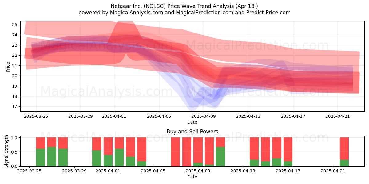  Netgear Inc. (NGJ.SG) Support and Resistance area (18 Apr) 