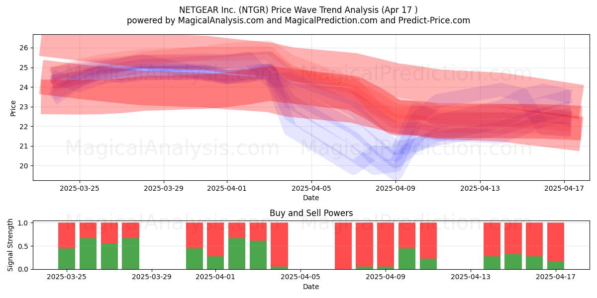  NETGEAR Inc. (NTGR) Support and Resistance area (17 Apr) 