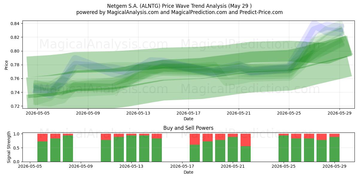  Netgem S.A. (ALNTG) Support and Resistance area (28 May) 