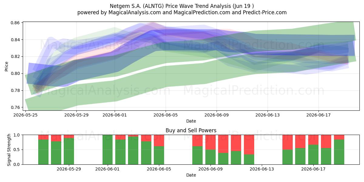  Netgem S.A. (ALNTG) Support and Resistance area (18 Jun) 