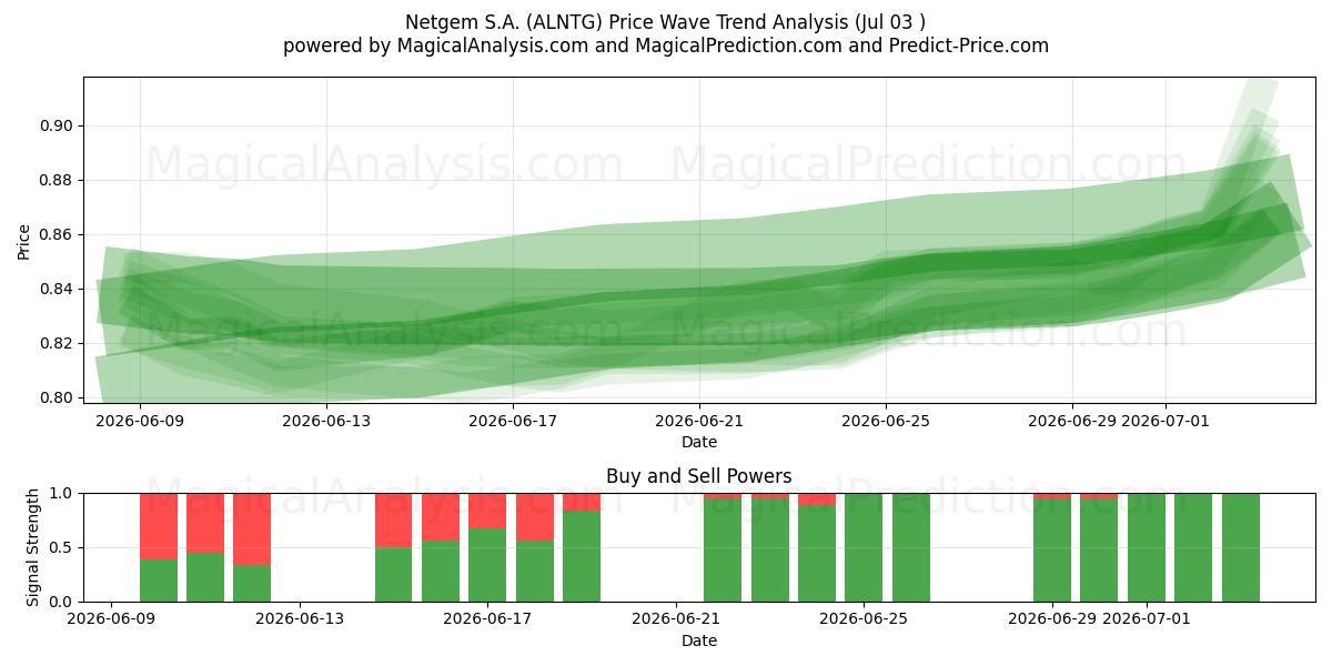  Netgem S.A. (ALNTG) Support and Resistance area (02 Jul) 
