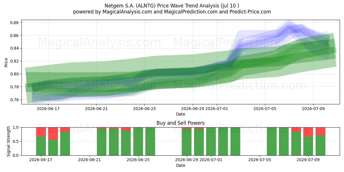  Netgem S.A. (ALNTG) Support and Resistance area (09 Jul) 