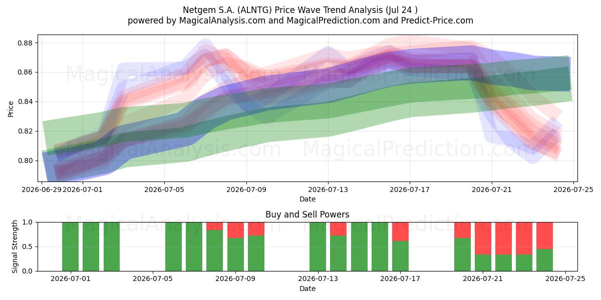  Netgem S.A. (ALNTG) Support and Resistance area (23 Jul) 