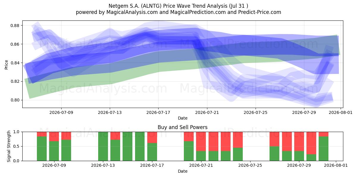  Netgem S.A. (ALNTG) Support and Resistance area (30 Jul) 