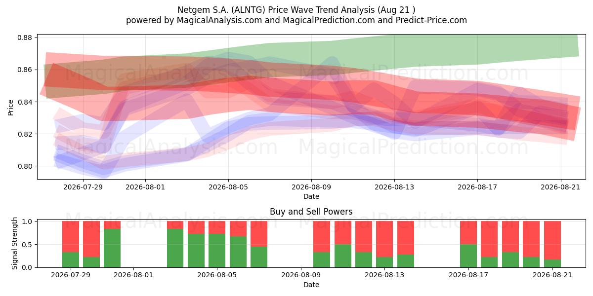  Netgem S.A. (ALNTG) Support and Resistance area (20 Aug) 