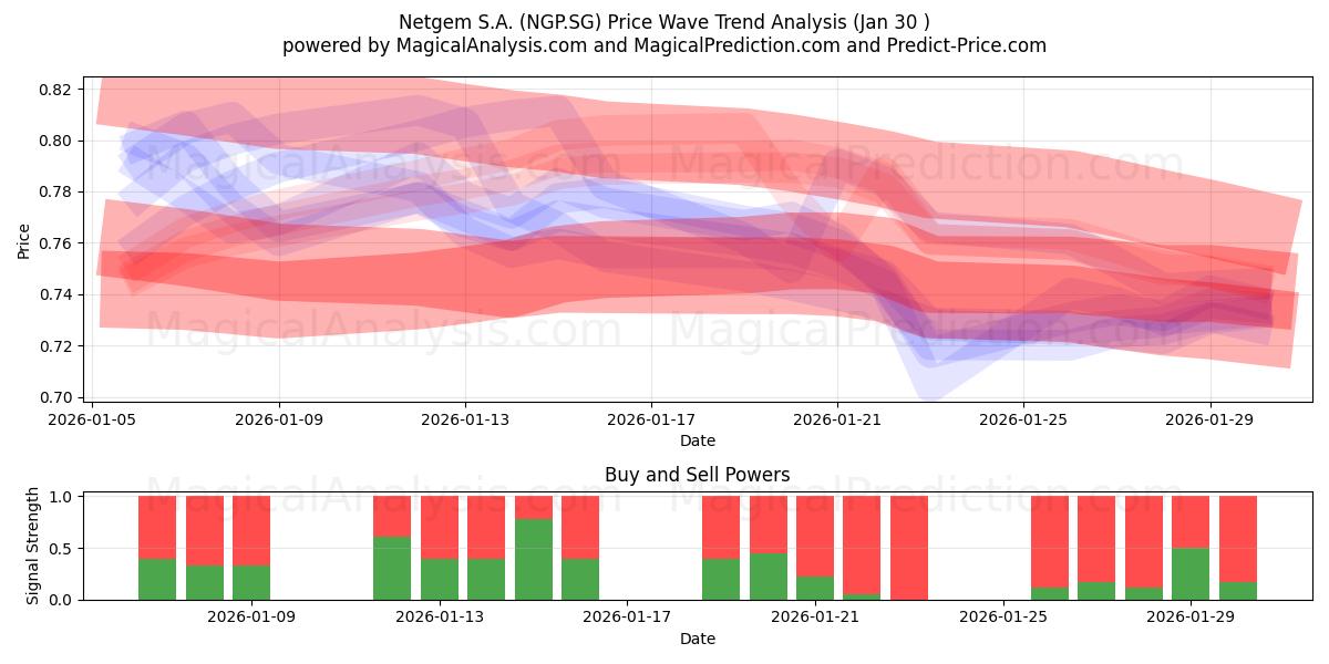  Netgem S.A. (NGP.SG) Support and Resistance area (29 Jan) 