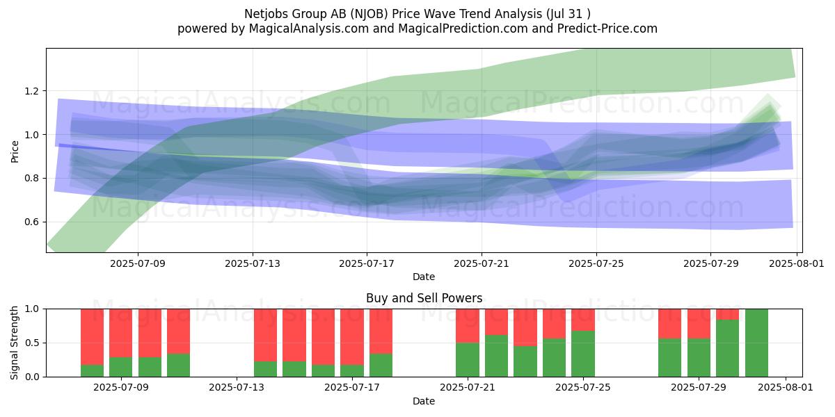  Netjobs Group AB (NJOB) Support and Resistance area (30 Jul) 
