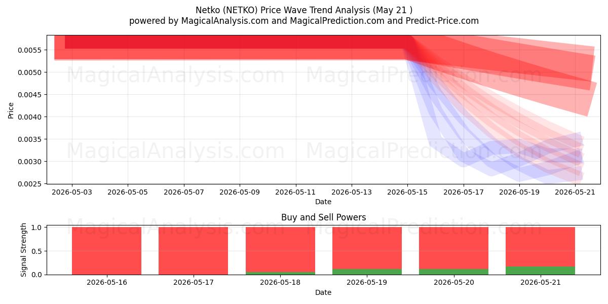  Netko (NETKO) Support and Resistance area (20 May) 