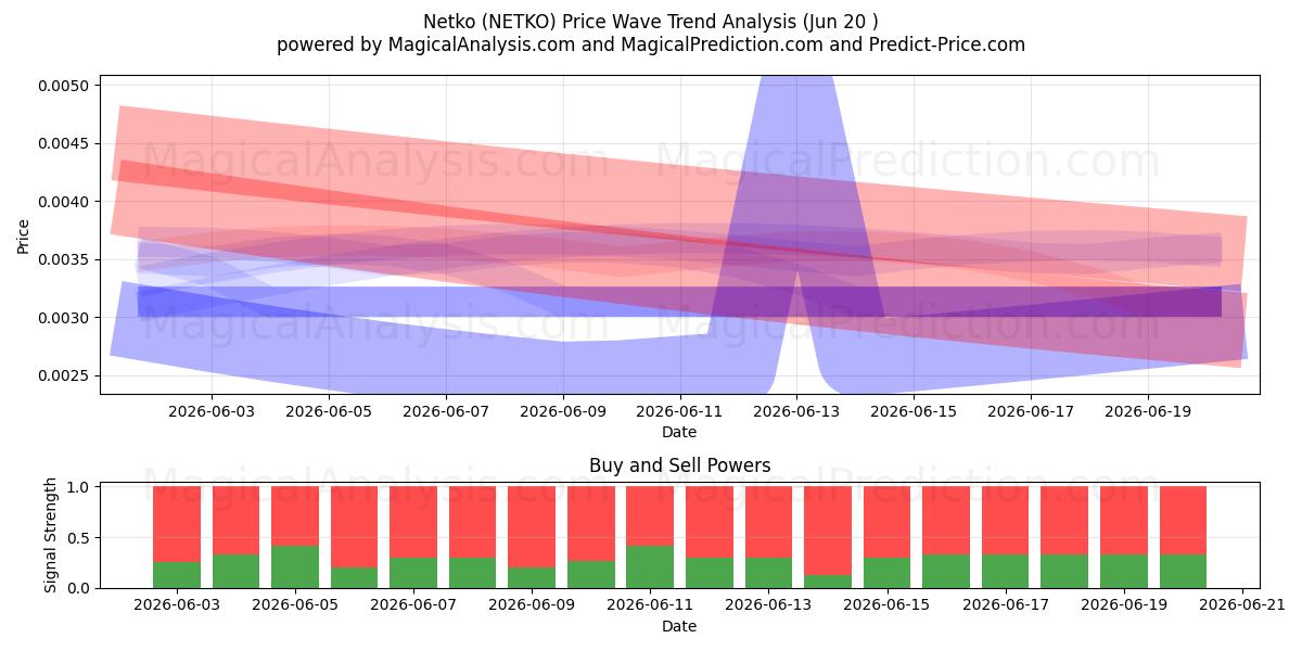  نتكو (NETKO) Support and Resistance area (19 Jun) 