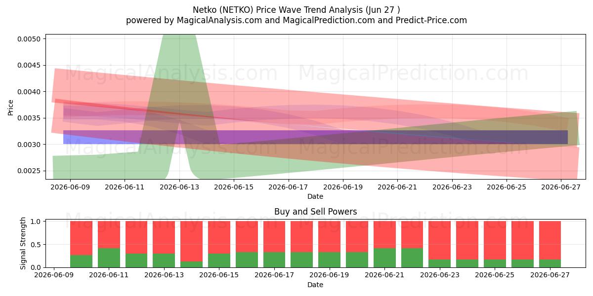  Netko (NETKO) Support and Resistance area (26 Jun) 