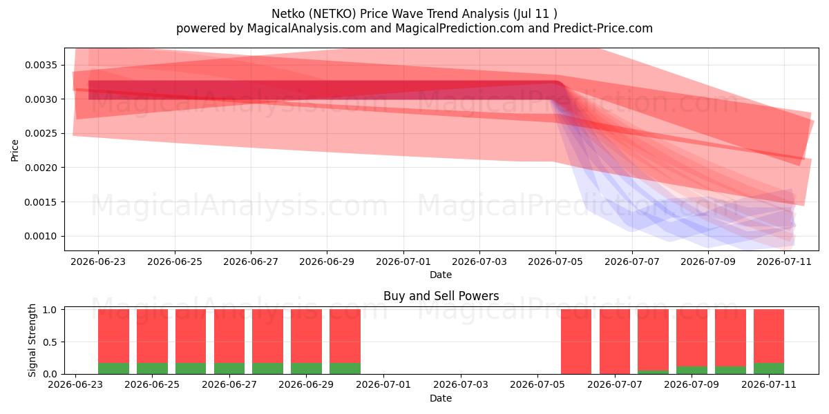  Netko (NETKO) Support and Resistance area (10 Jul) 