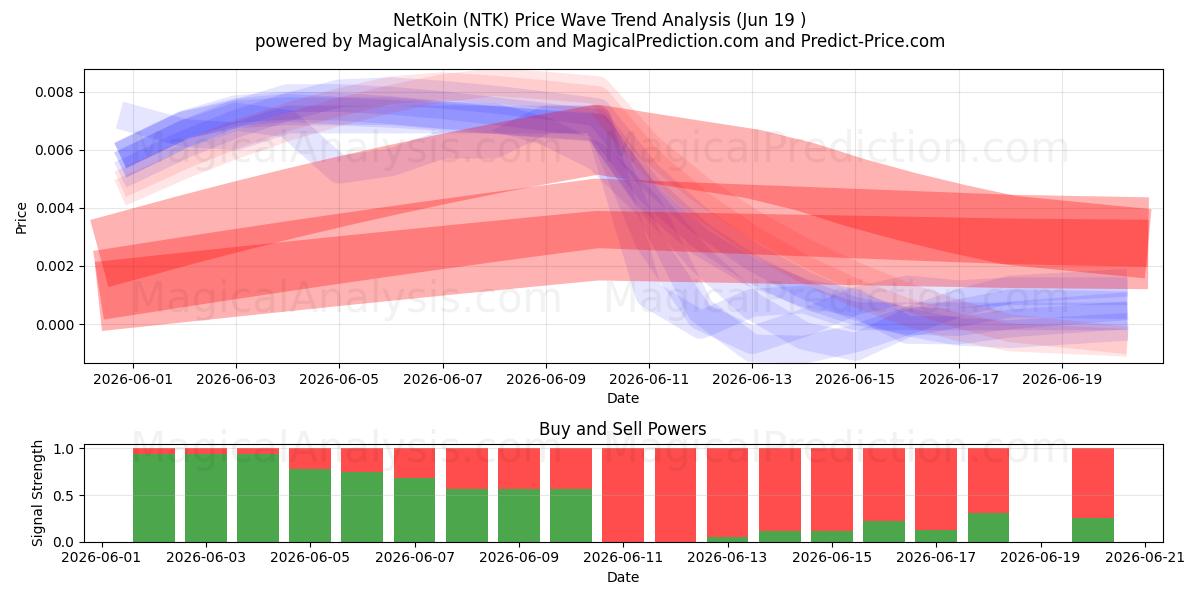  NetKoin (NTK) Support and Resistance area (11 Jun) 