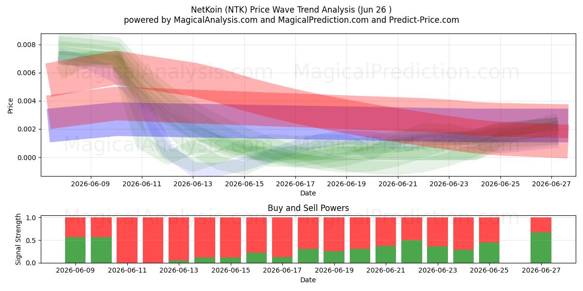  NetKoin (NTK) Support and Resistance area (25 Jun) 