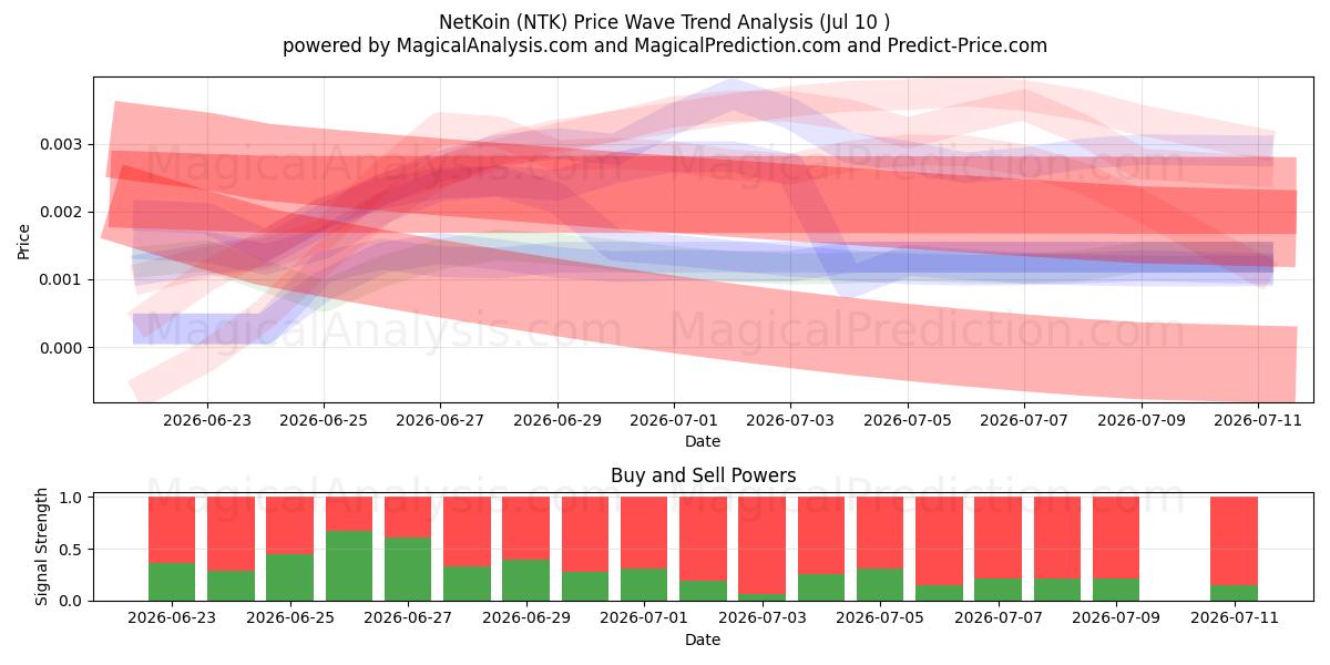  넷코인 (NTK) Support and Resistance area (09 Jul) 