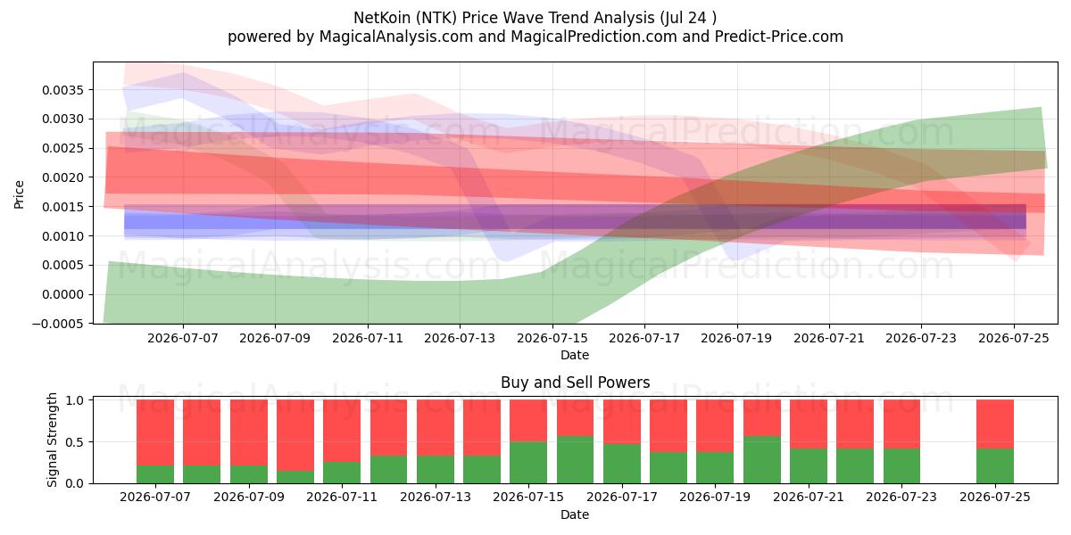  NetKoin (NTK) Support and Resistance area (23 Jul) 