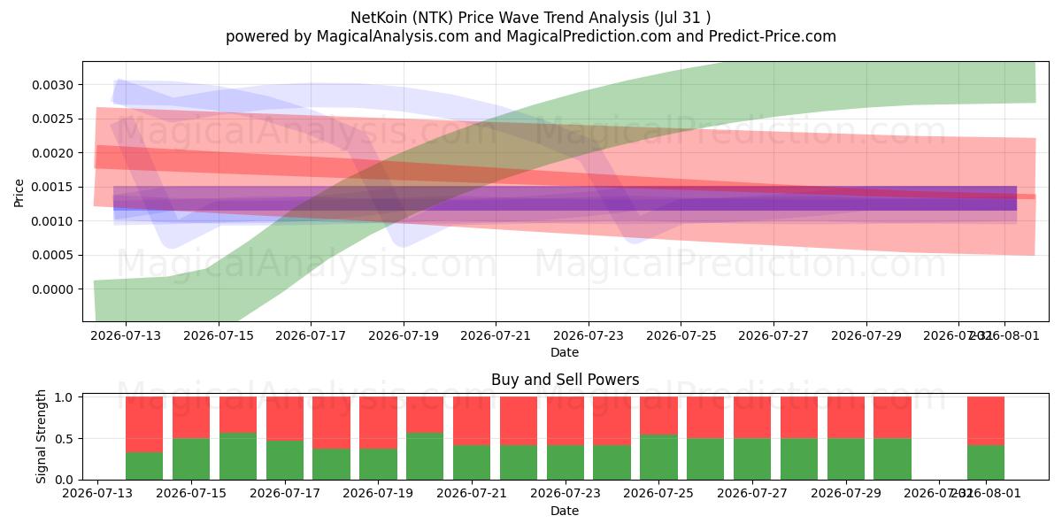  NetKoin (NTK) Support and Resistance area (30 Jul) 