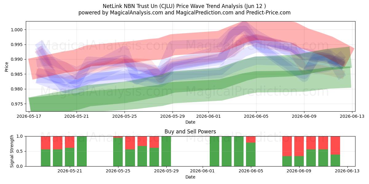  NetLink NBN Trust Un (CJLU) Support and Resistance area (11 Jun) 
