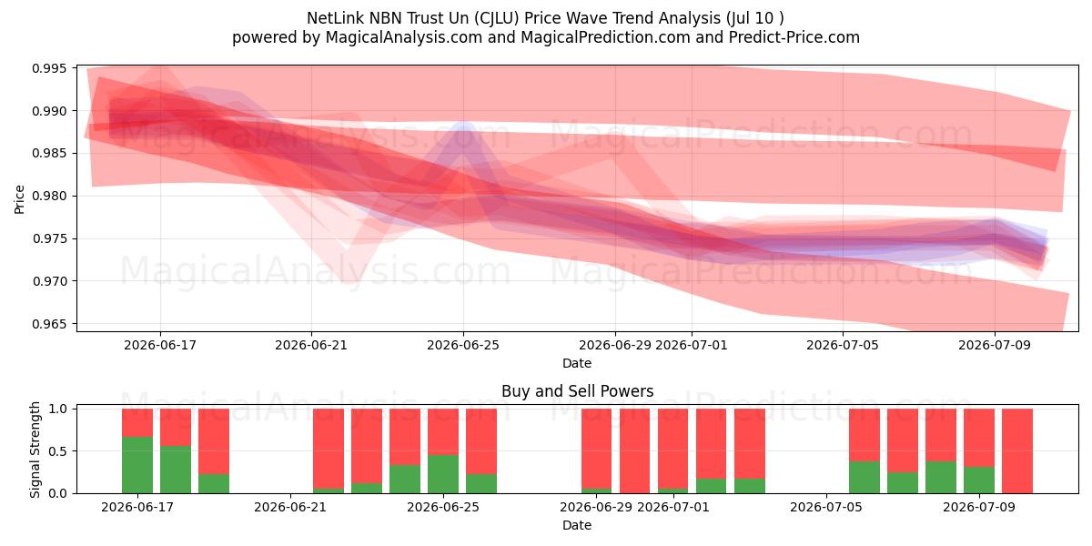  NetLink NBN Trust Un (CJLU) Support and Resistance area (09 Jul) 