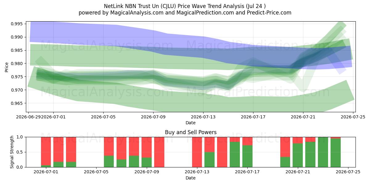  NetLink NBN Trust Un (CJLU) Support and Resistance area (23 Jul) 