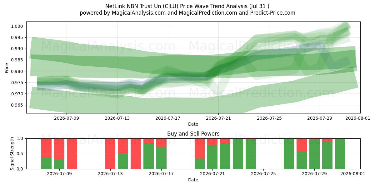 NetLink NBN Trust Un (CJLU) Support and Resistance area (30 Jul) 
