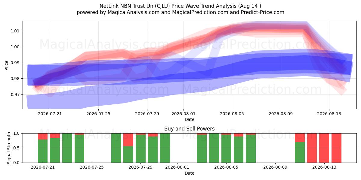  NetLink NBN Trust Un (CJLU) Support and Resistance area (13 Aug) 
