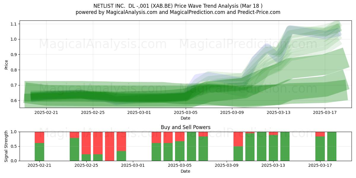  NETLIST INC.  DL -,001 (XAB.BE) Support and Resistance area (18 Mar) 