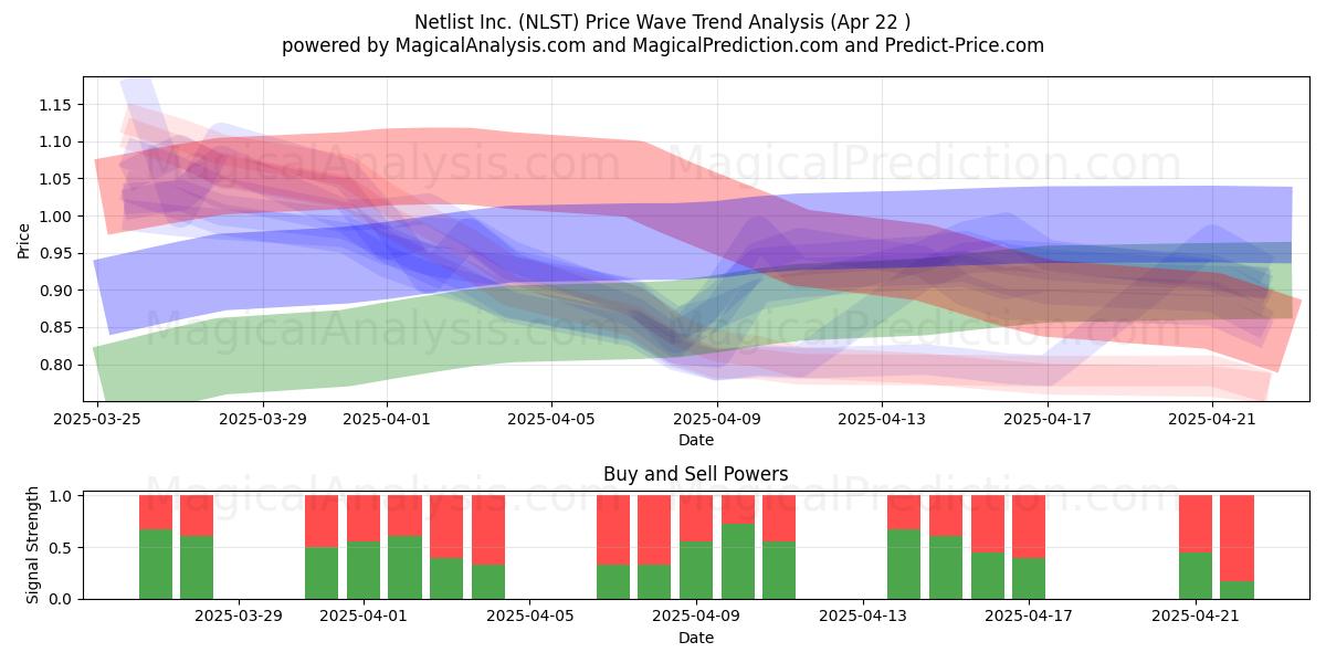 Netlist Inc. (NLST) Support and Resistance area (22 Apr) 