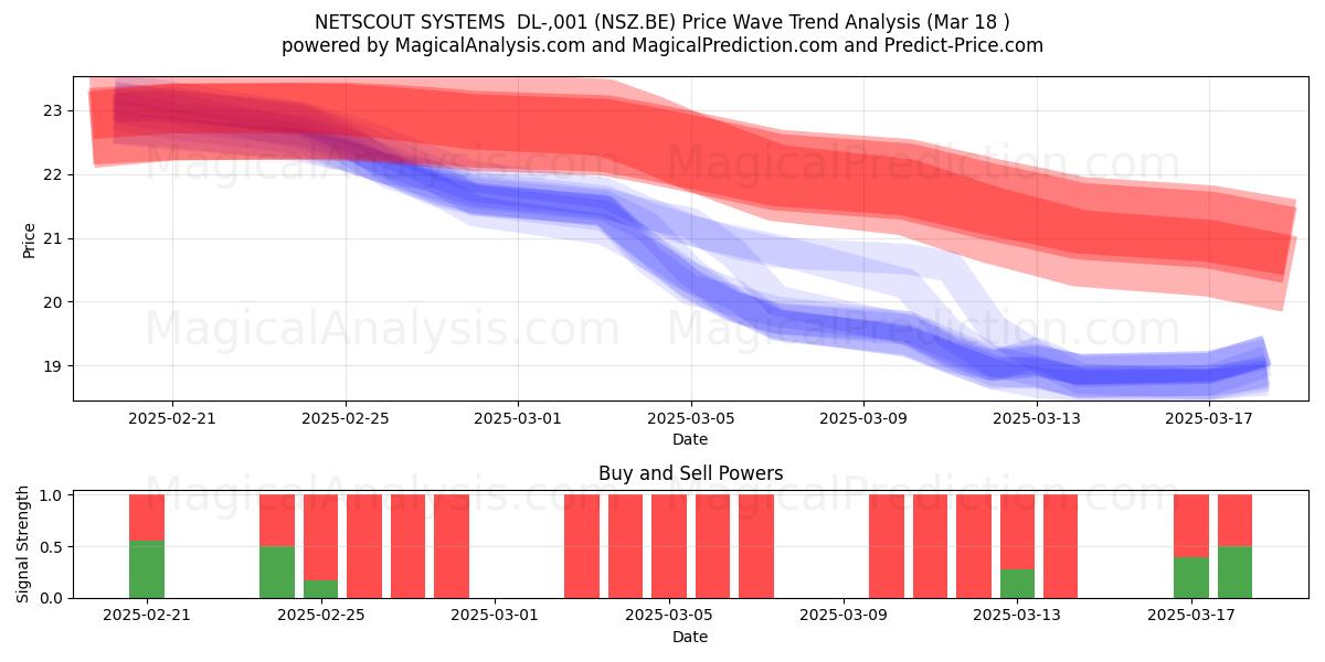  NETSCOUT SYSTEMS  DL-,001 (NSZ.BE) Support and Resistance area (18 Mar) 