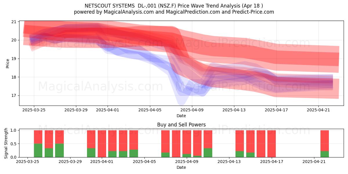  NETSCOUT SYSTEMS  DL-,001 (NSZ.F) Support and Resistance area (18 Apr) 