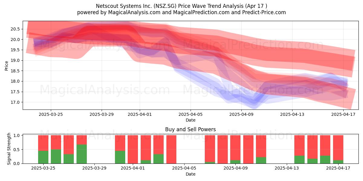  Netscout Systems Inc. (NSZ.SG) Support and Resistance area (17 Apr) 