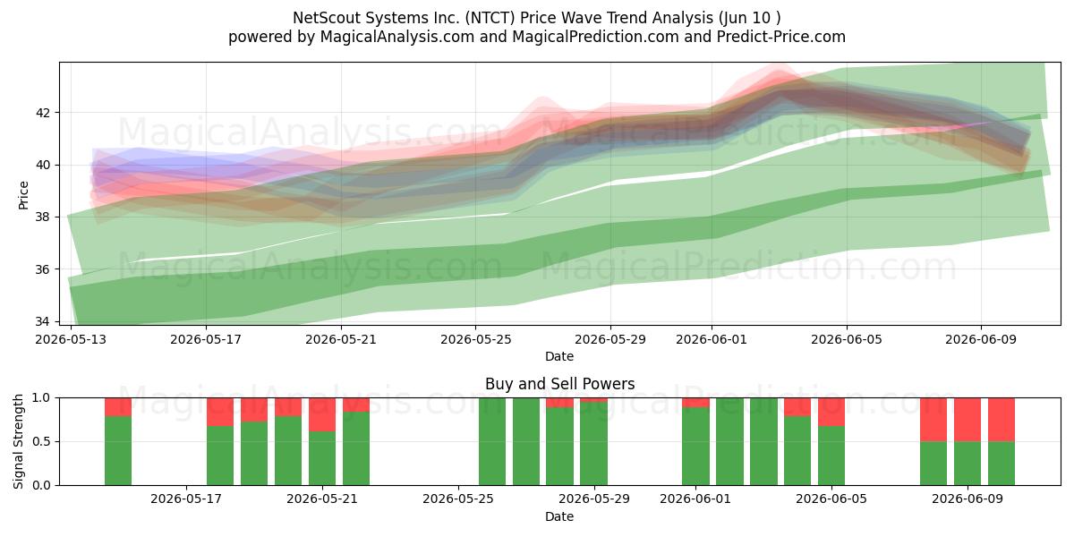  NetScout Systems Inc. (NTCT) Support and Resistance area (09 Jun) 