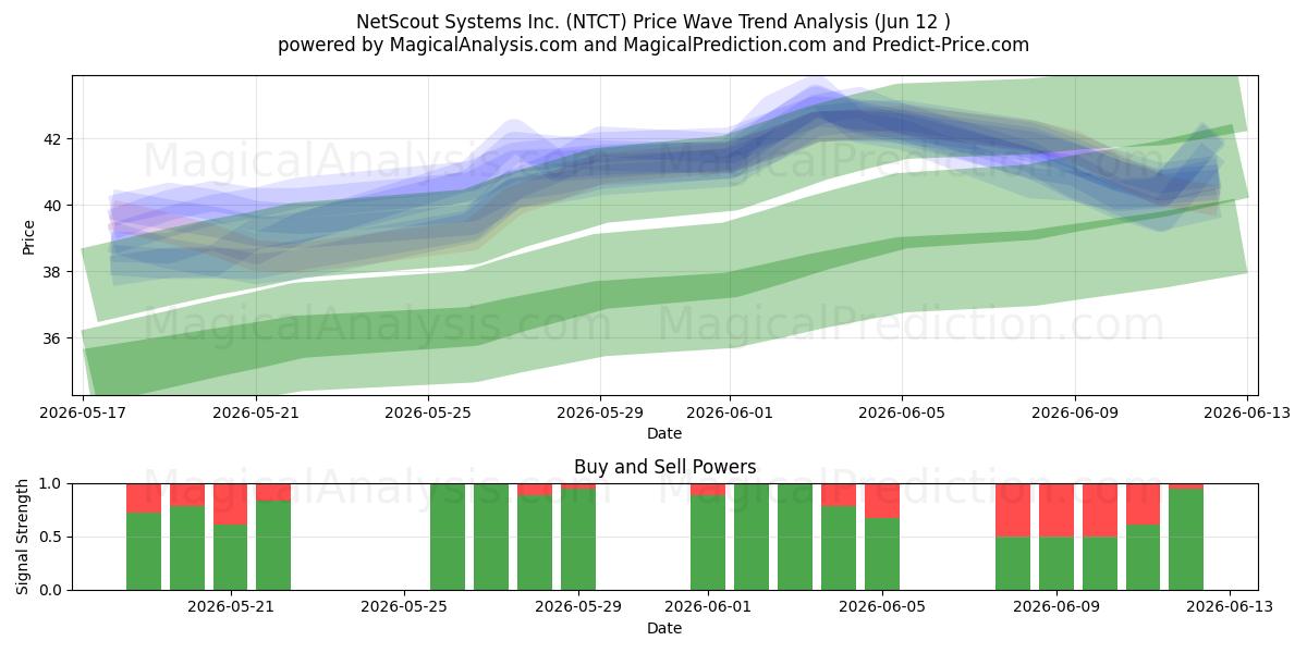  NetScout Systems Inc. (NTCT) Support and Resistance area (11 Jun) 