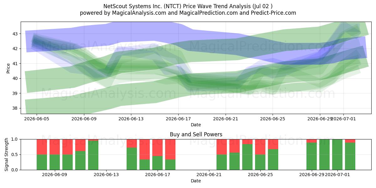  NetScout Systems Inc. (NTCT) Support and Resistance area (01 Jul) 