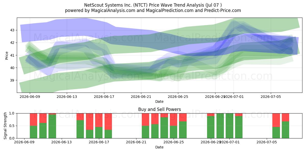  NetScout Systems Inc. (NTCT) Support and Resistance area (06 Jul) 