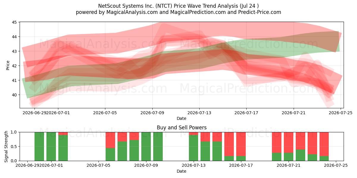  NetScout Systems Inc. (NTCT) Support and Resistance area (23 Jul) 