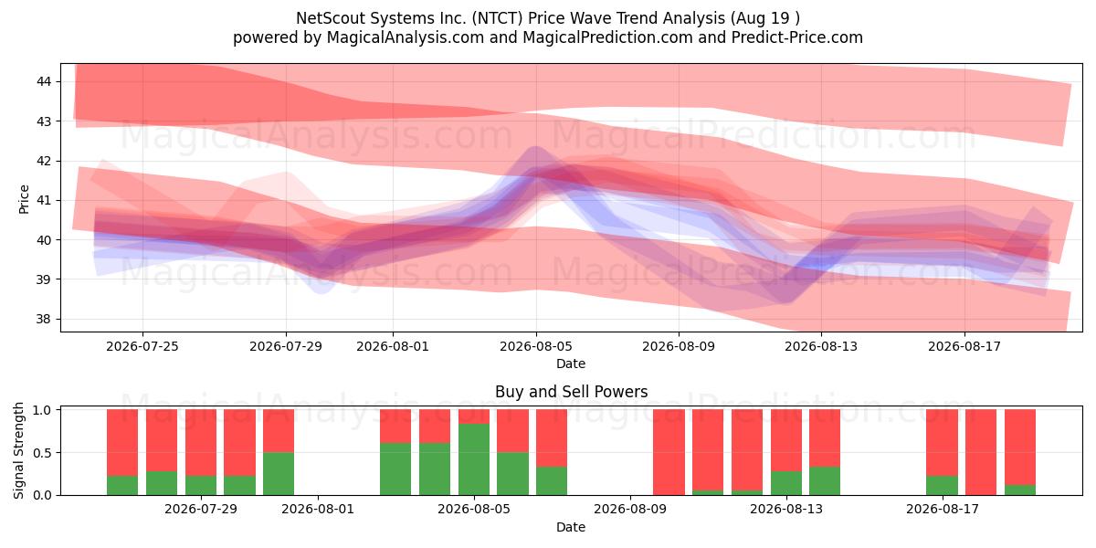  NetScout Systems Inc. (NTCT) Support and Resistance area (17 Aug) 