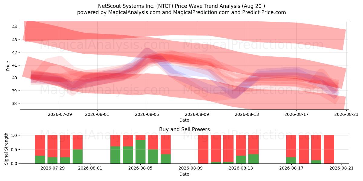  NetScout Systems Inc. (NTCT) Support and Resistance area (19 Aug) 