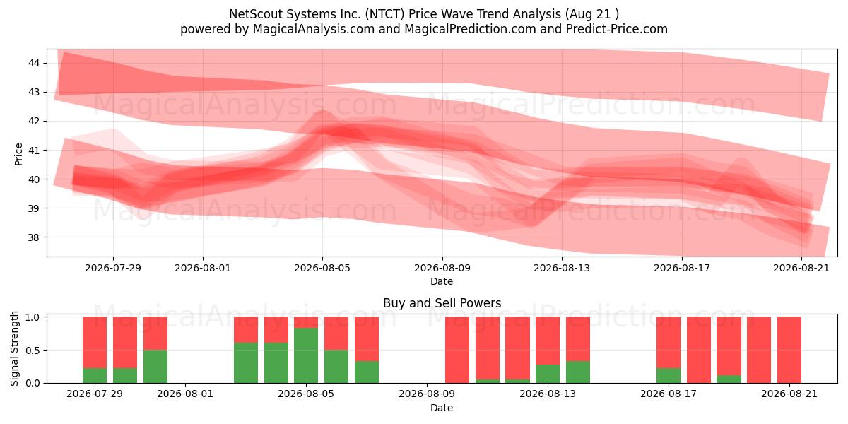  NetScout Systems Inc. (NTCT) Support and Resistance area (20 Aug) 