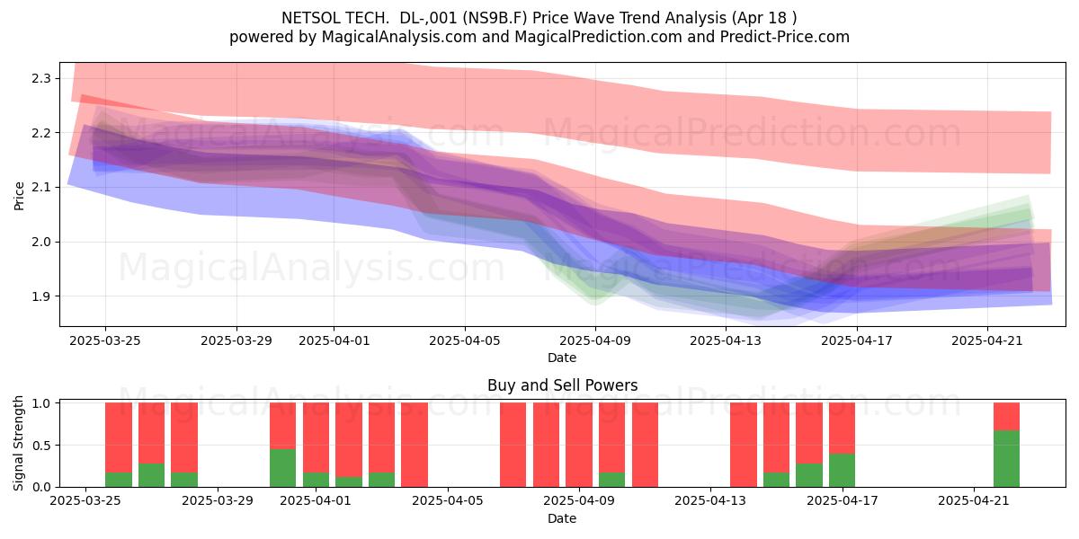  NETSOL TECH.  DL-,001 (NS9B.F) Support and Resistance area (18 Apr) 