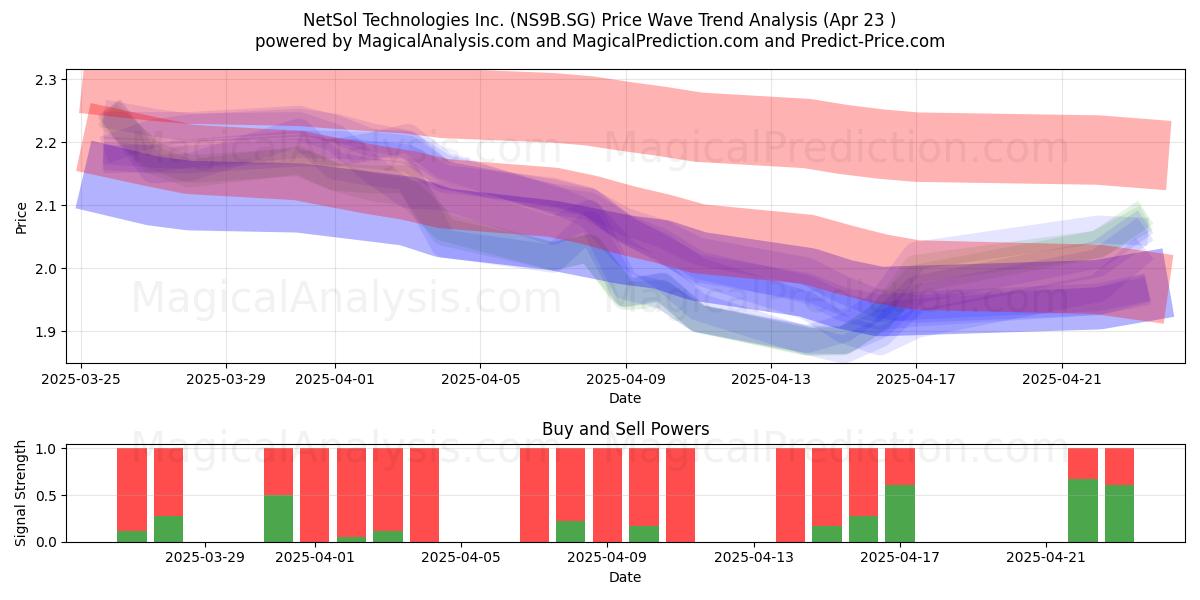  NetSol Technologies Inc. (NS9B.SG) Support and Resistance area (23 Apr) 