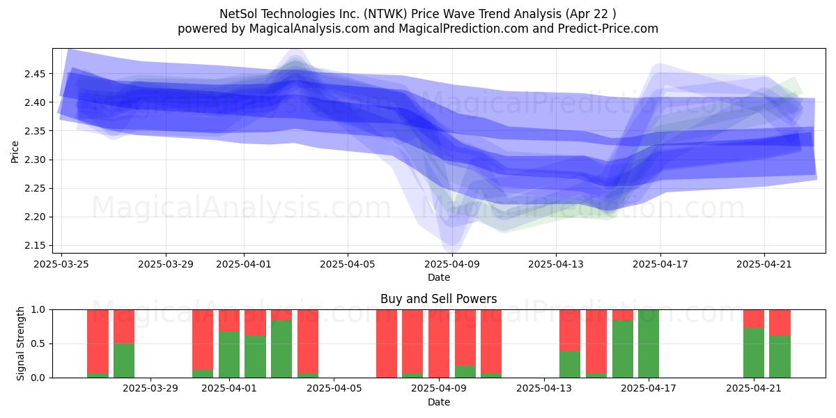  NetSol Technologies Inc. (NTWK) Support and Resistance area (22 Apr) 