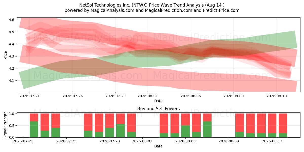  NetSol Technologies Inc. (NTWK) Support and Resistance area (13 Aug) 