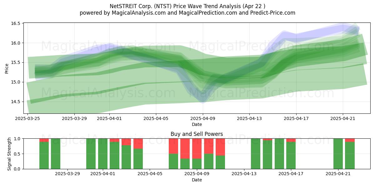  NetSTREIT Corp. (NTST) Support and Resistance area (22 Apr) 