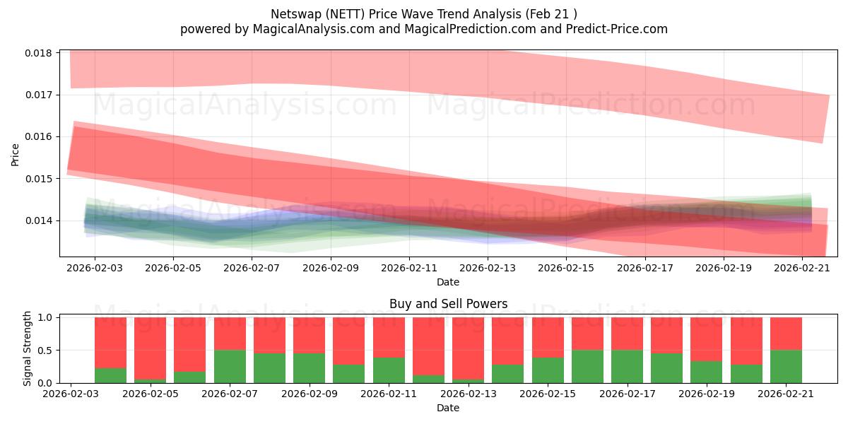  Netswap (NETT) Support and Resistance area (20 Feb) 